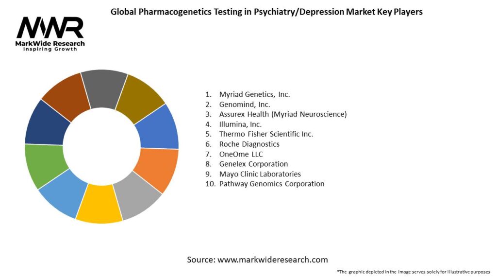 Global Pharmacogenetics Testing in Psychiatry/Depression Market Key Players