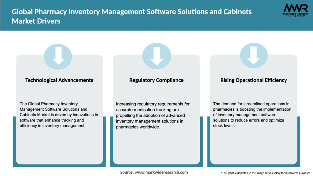 Global Pharmacy Inventory Management Software Solutions and Cabinets Market Drivers