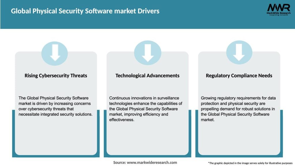 Global Physical Security Software market Drivers
