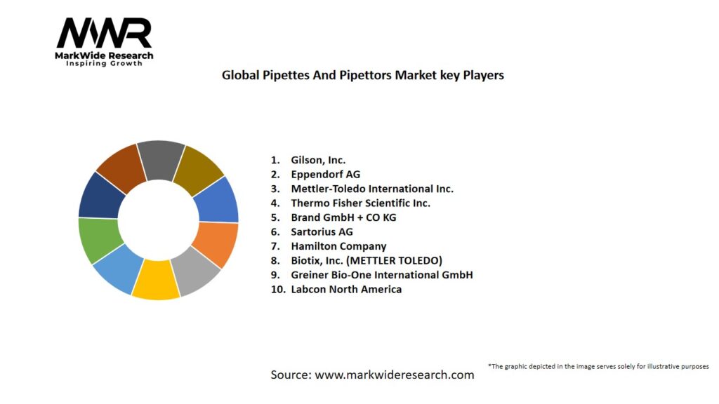 Global Pipettes And Pipettors market Key Players