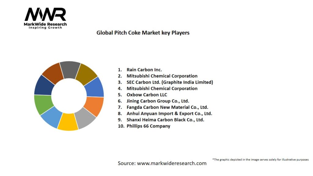 Global Pitch Coke market Key Players