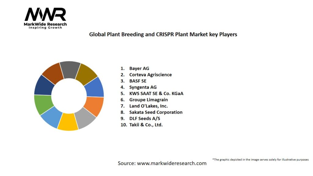 Global Plant Breeding and CRISPR Plant Market: