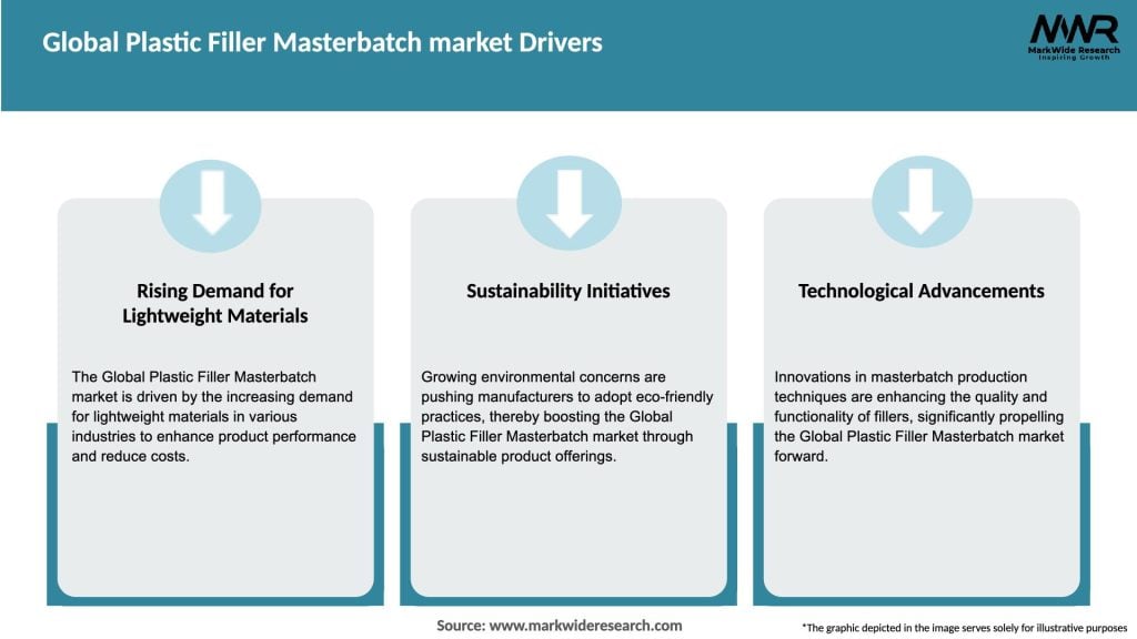 Global Plastic Filler Masterbatch market Drivers
