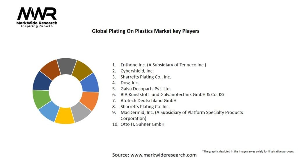 Global Plating On Plastics Market