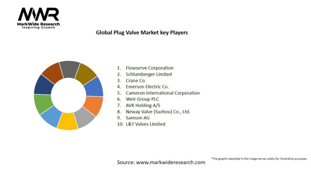 Global Plug Valve Market