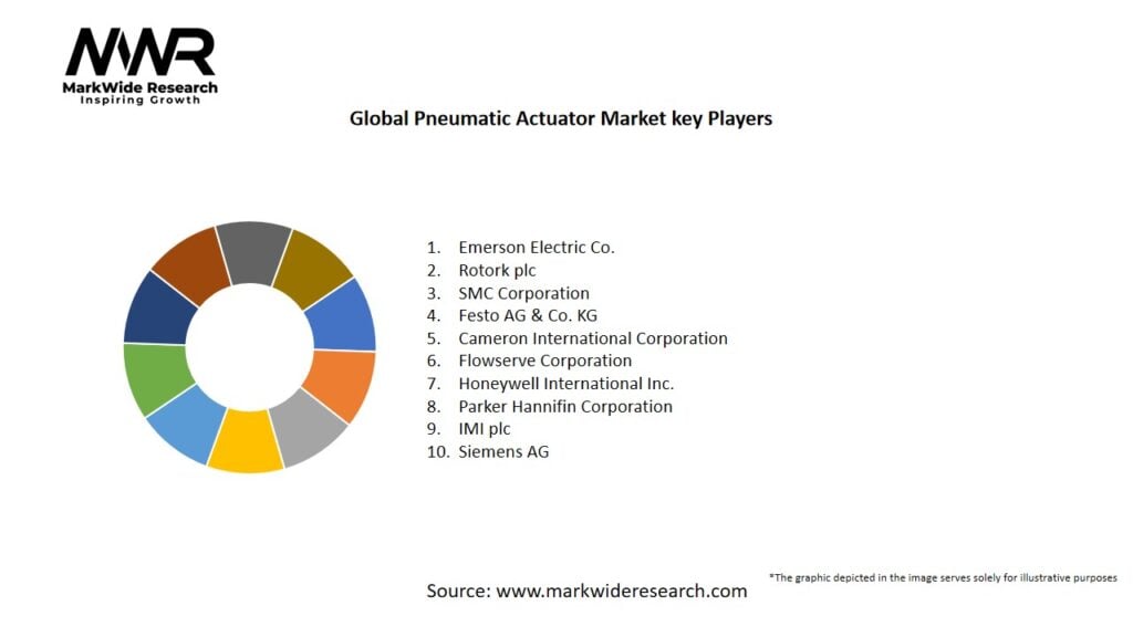Global Pneumatic Actuator Market