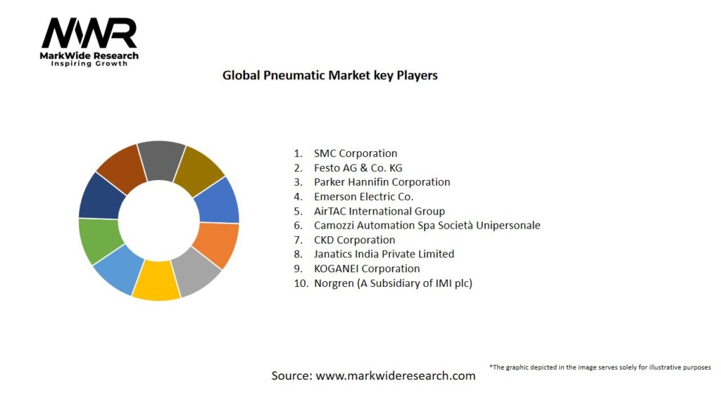 Global Pneumatic Market