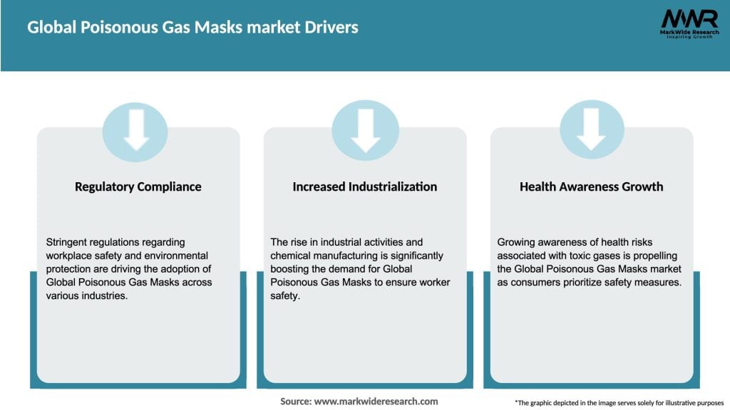 Global Poisonous Gas Masks market Drivers