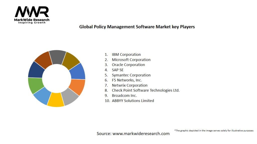 Global Policy Management Software Market