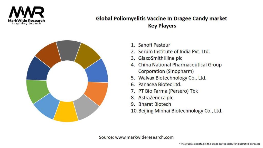 Global Poliomyelitis Vaccine In Dragee Candy market Key Players