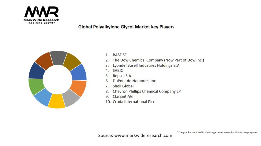Global Polyalkylene Glycol Market