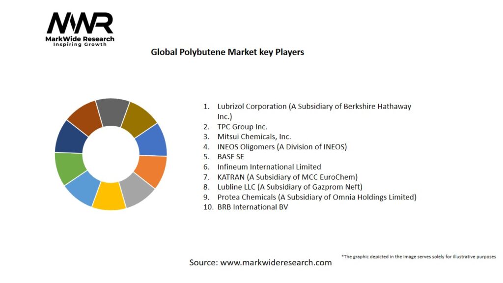 Global Polybutene Market