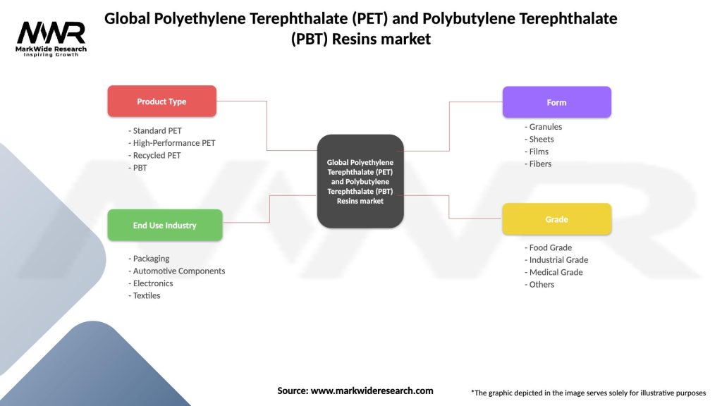 Global Polyethylene Terephthalate (PET) and Polybutylene Terephthalate (PBT) Resins market Segmentation