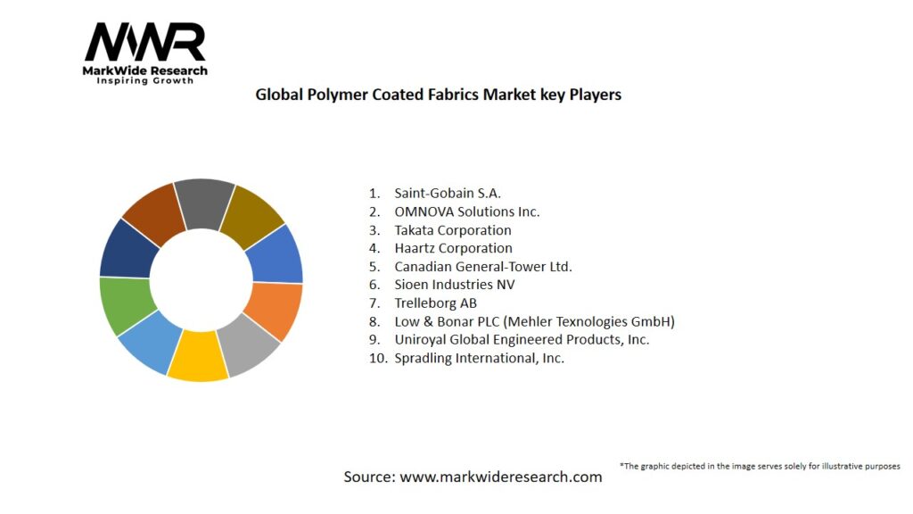 Global Polymer Coated Fabrics Market