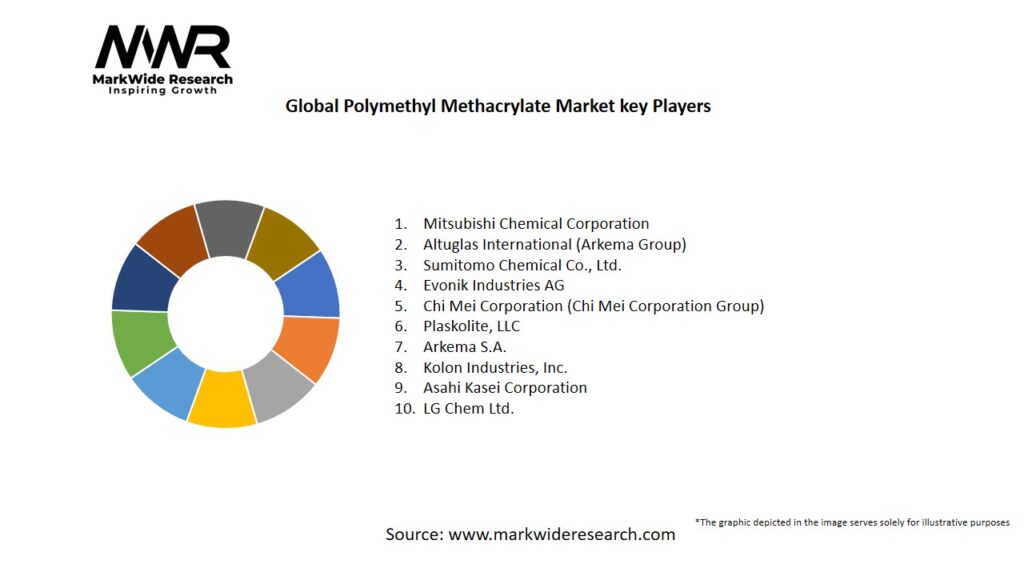Global Polymethyl Methacrylate Market