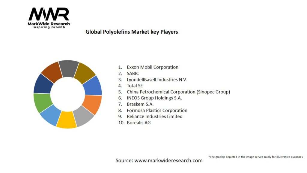 Global Polyolefins Market