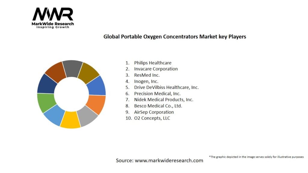 Global Portable Oxygen Concentrators Market Key Players