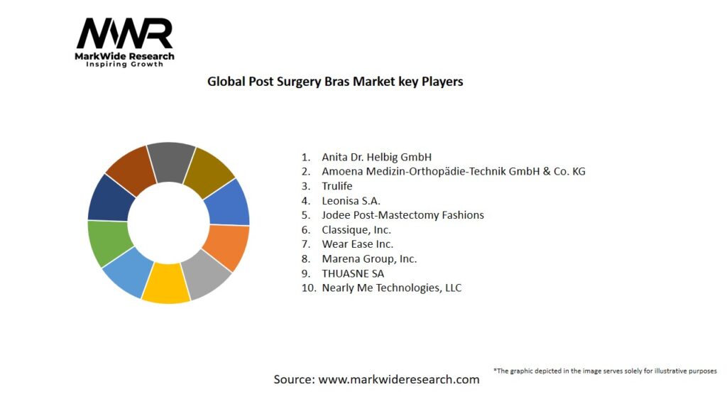 Global Post Surgery Bras Market:
