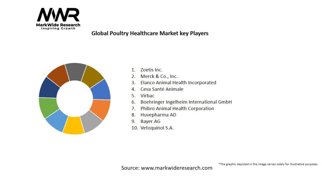 Global Poultry Healthcare Market