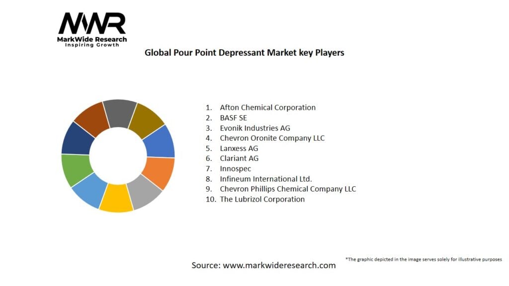 Global Pour Point Depressant market Key Players