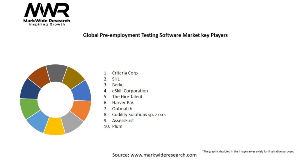 Global Pre-employment Testing Software Market