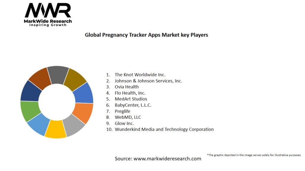 Global Pregnancy Tracker Apps Market