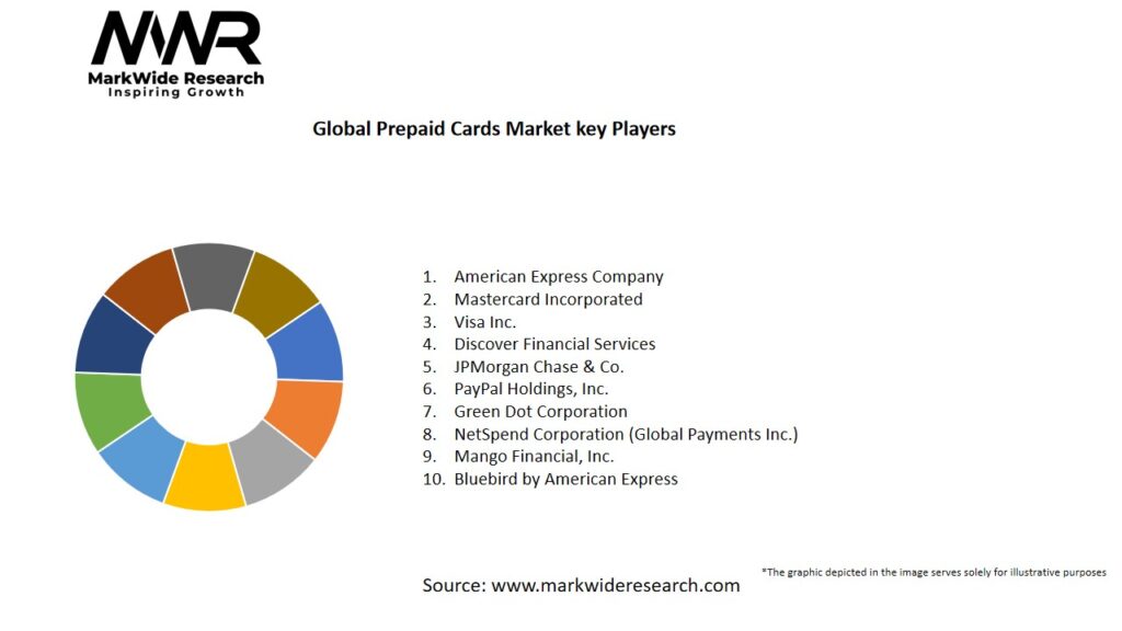 Global Prepaid Cards market Key Players