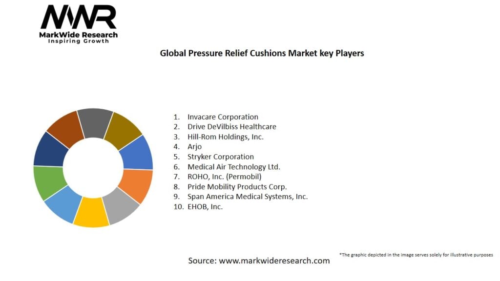 Global Pressure relief Cushions market Key Players