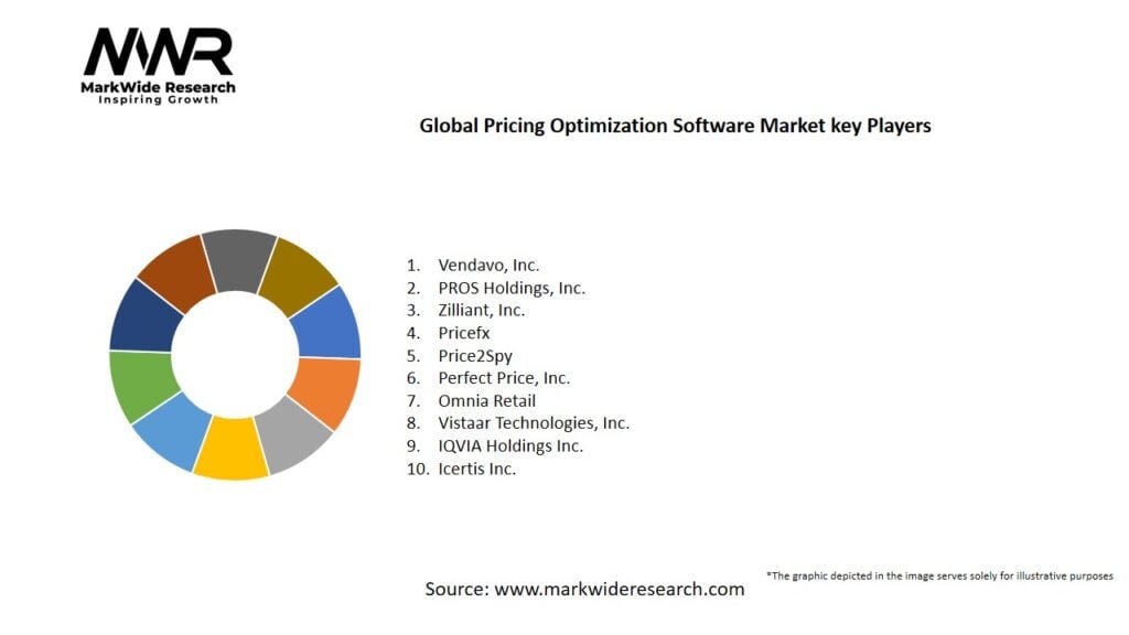 Global Pricing Optimization Software Market
