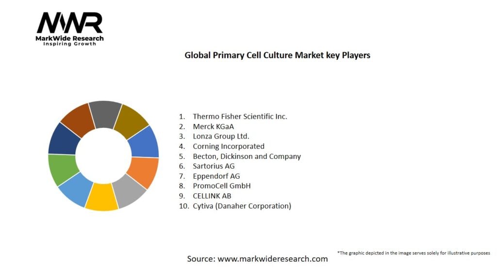 Global Primary Cell Culture market Key Players