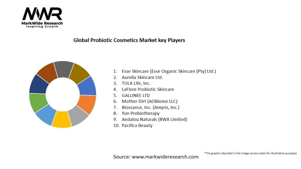 Global Probiotic Cosmetics market Key Players