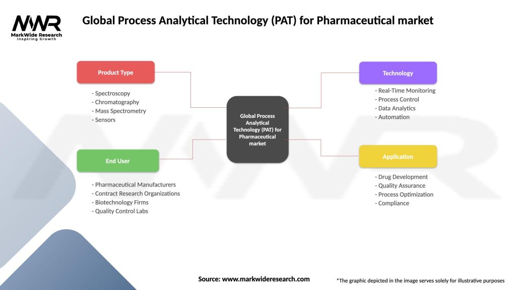 Global Process Analytical Technology (PAT) for Pharmaceutical market Segmentation