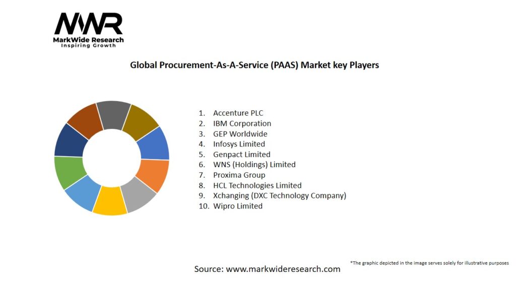 Global Procurement-As-A-Service (PAAS) market Key Players