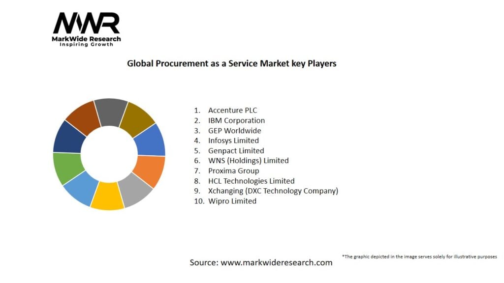 Global Procurement as a Service market Key Players