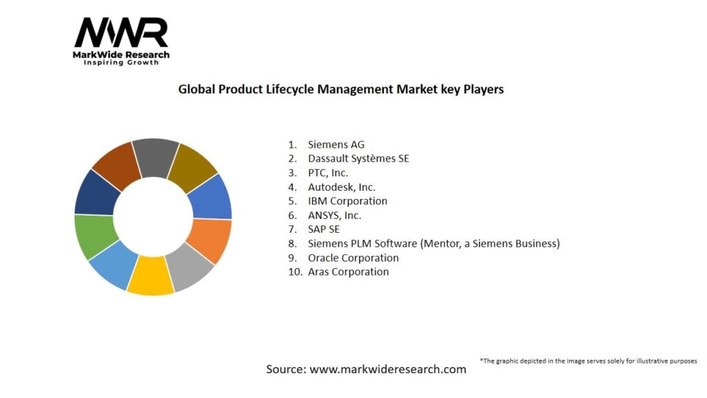 Global Product Lifecycle Management market Key Players