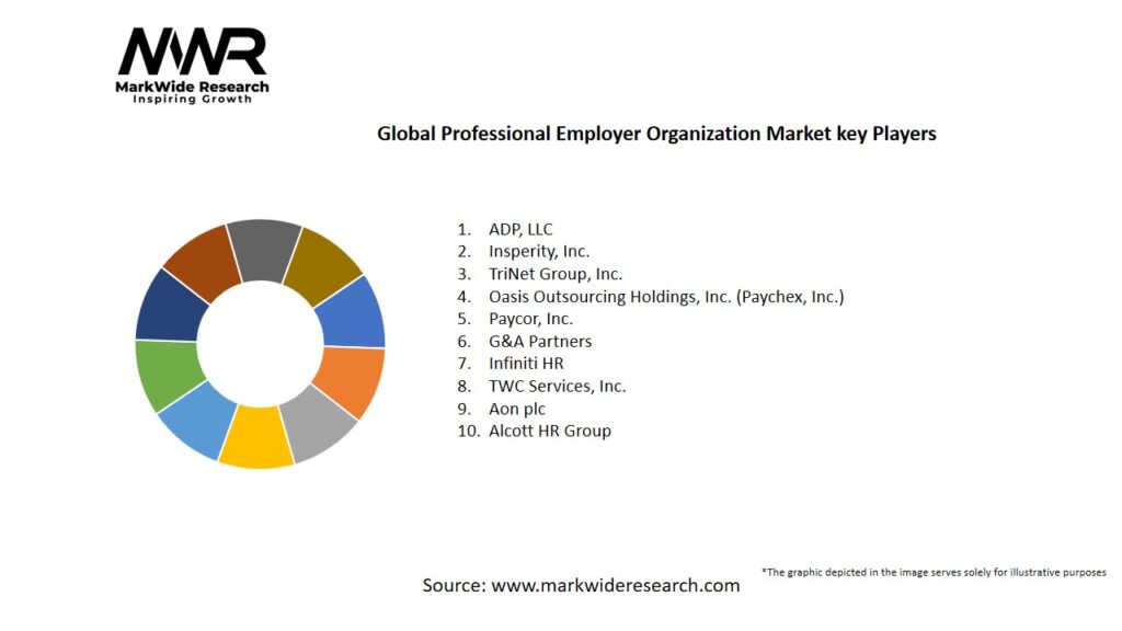 Global Professional Employer Organization Market