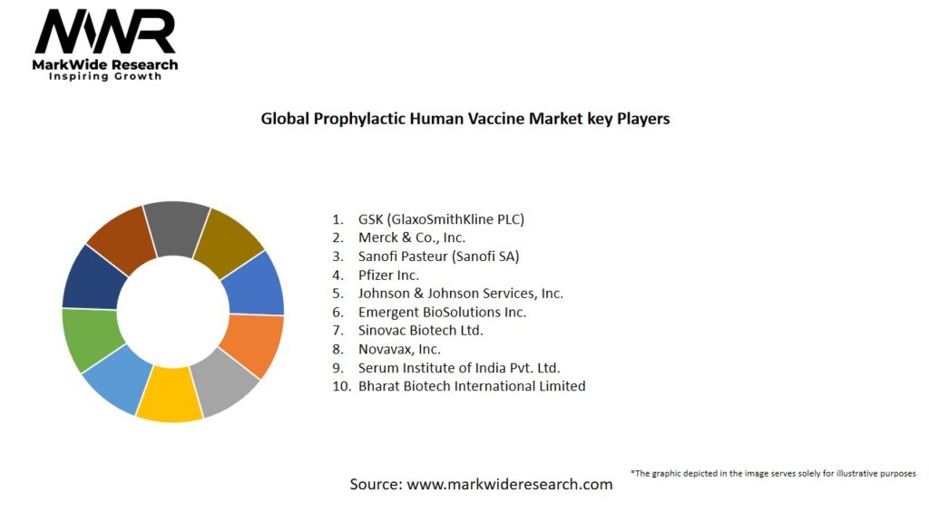 Global Prophylactic Human Vaccine Market