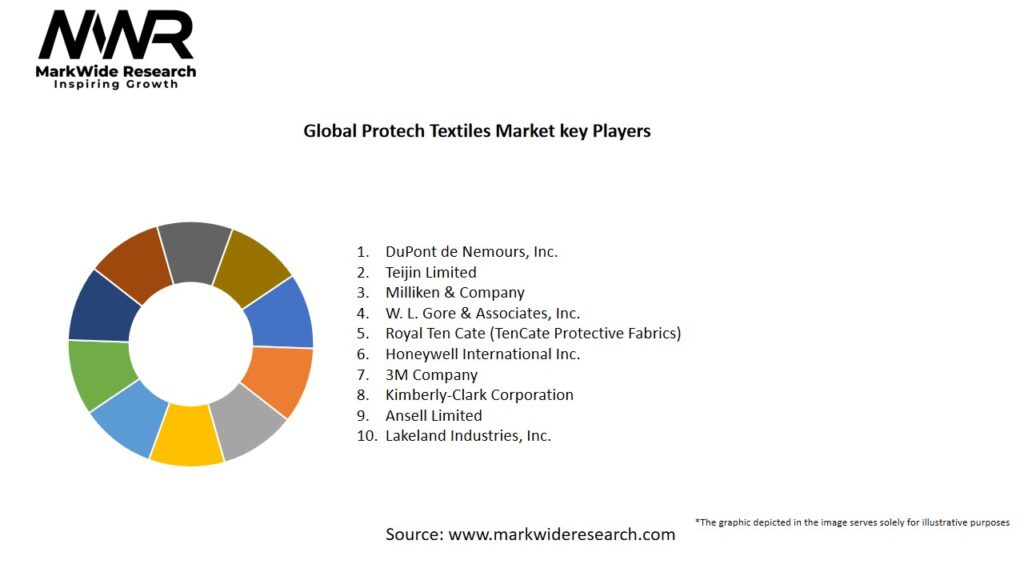 Global Protech Textiles market Key Players