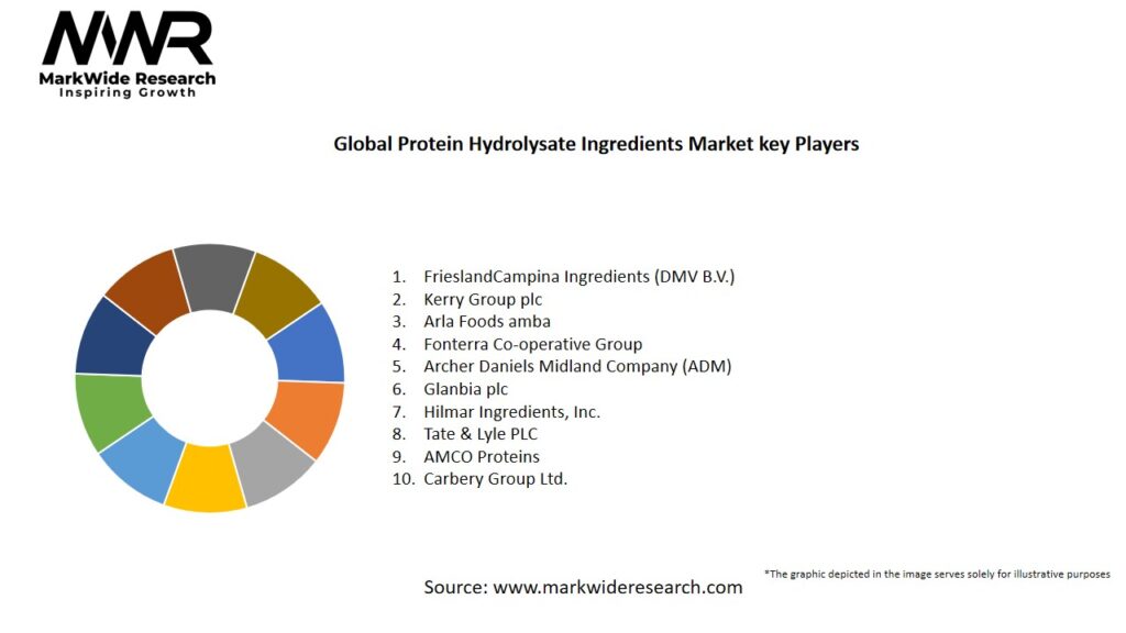 Global Protein Hydrolysate Ingredients Market
