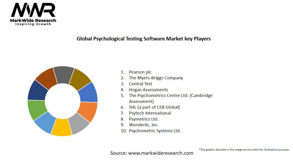 Global Psychological Testing Softwares market Key Players