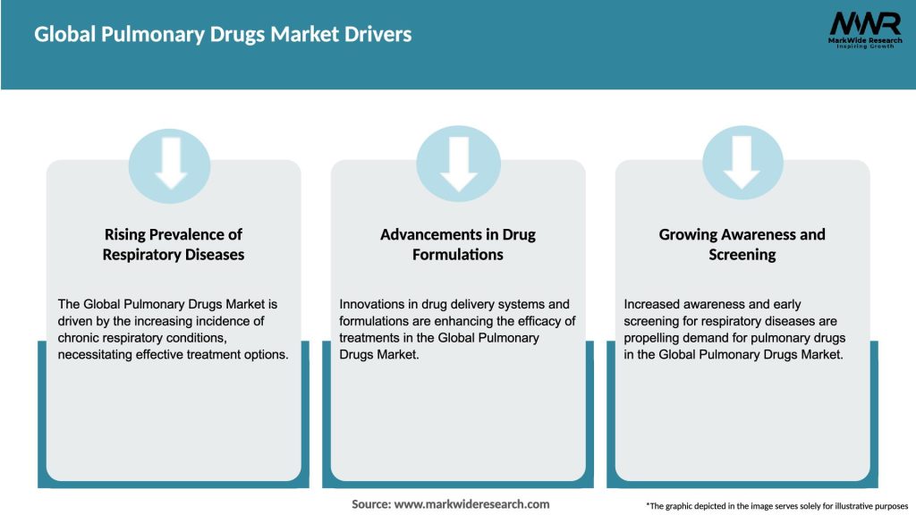 Global Pulmonary Drugs Market Drivers