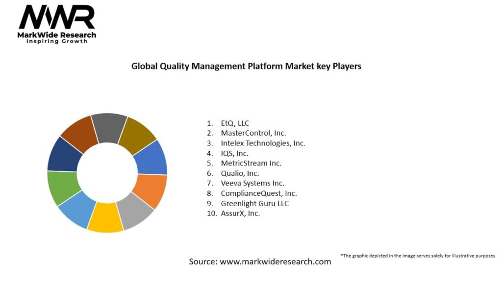 Global Quality Management Platform Market