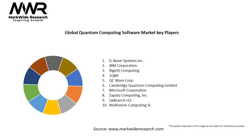 Global Quantum Computing Software Market
