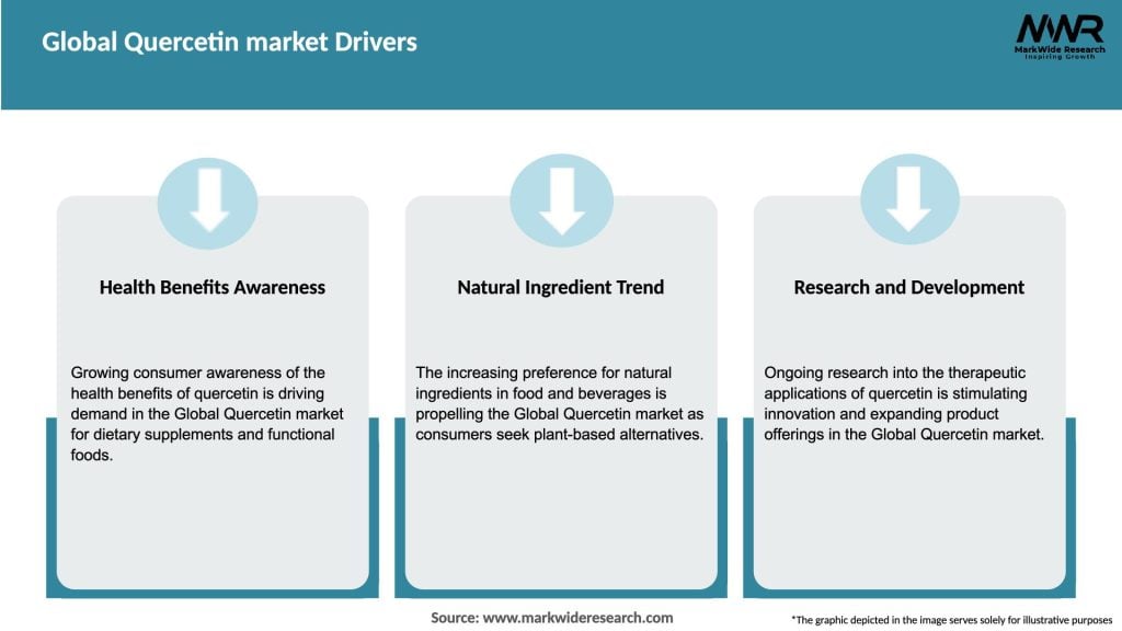 Global Quercetin market Drivers