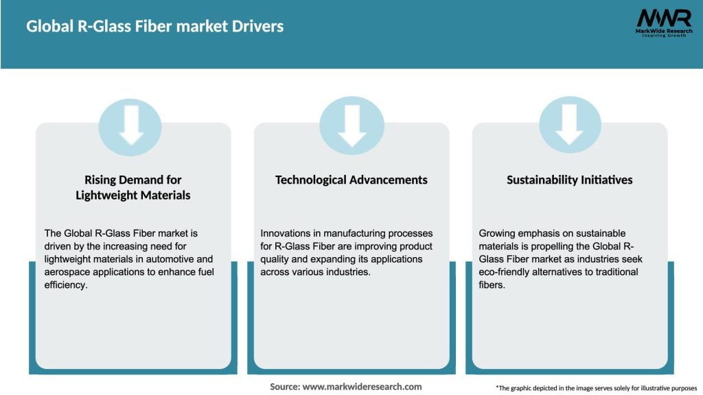 Global R-Glass Fiber market Drivers