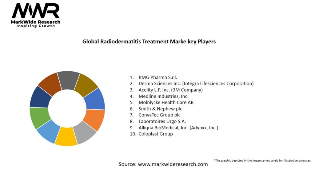 Global Radiodermatitis Treatment market Key Players