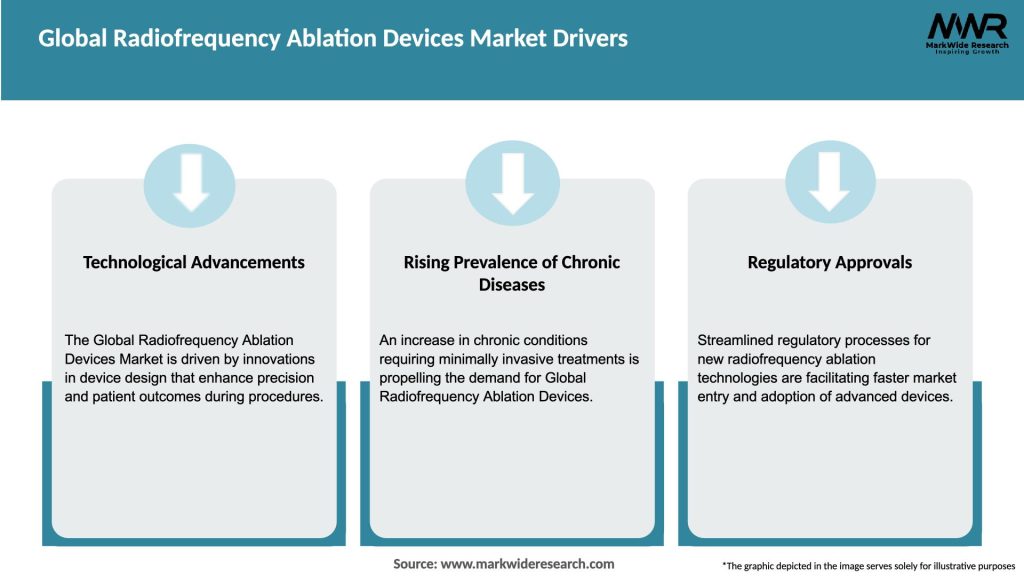 Global Radiofrequency Ablation Devices Market Drivers