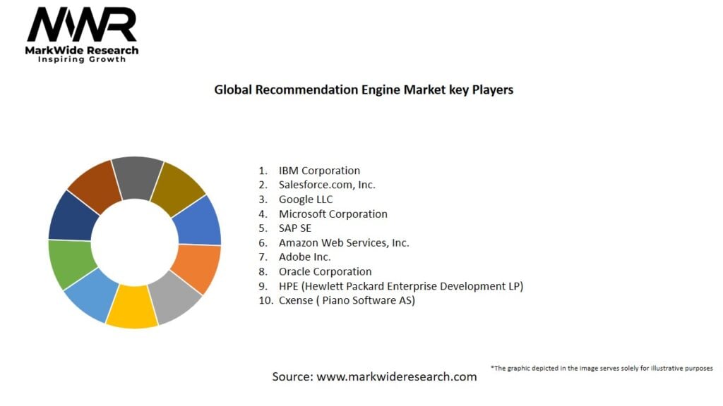 Global Recommendation Engine market Key Players