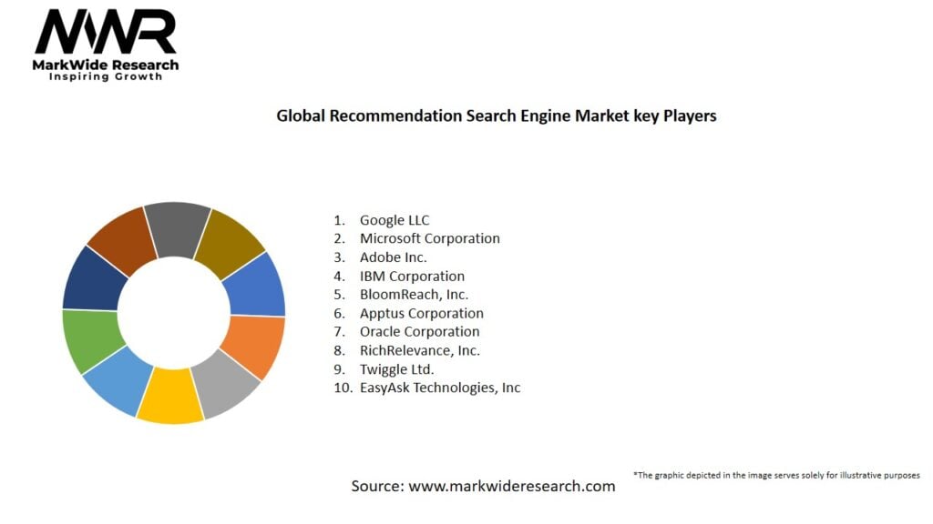 Global Recommendation Search Engine Market