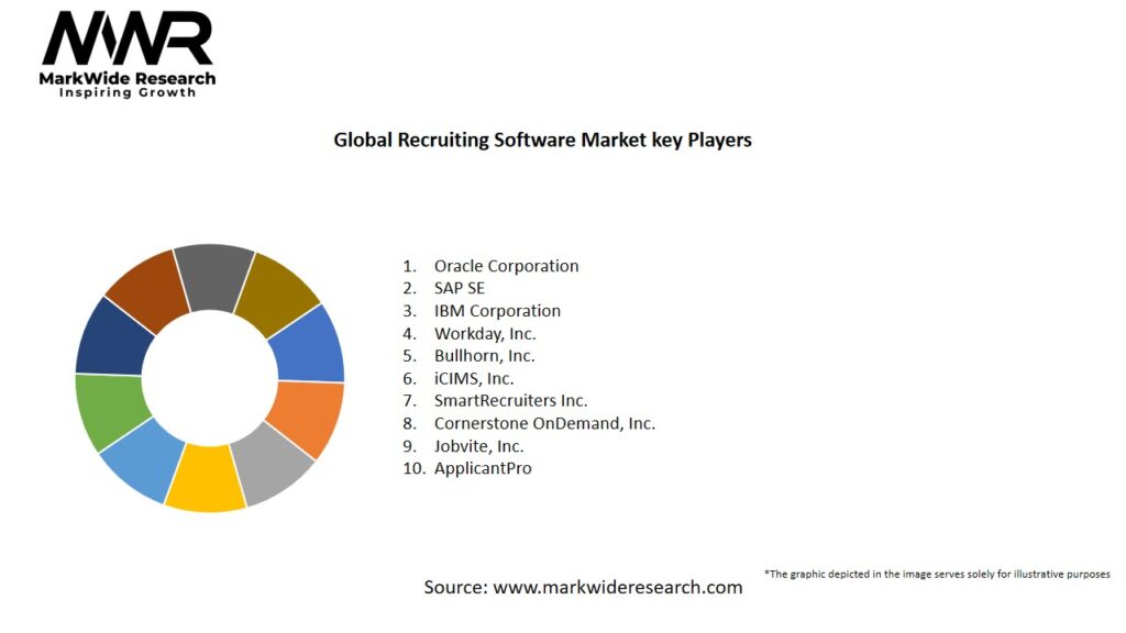Global Recruiting Software Market